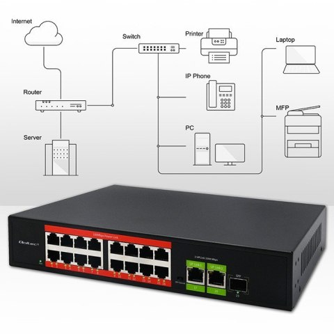 Qoltec Przełącznik sieciowy SWITCH FAST Ethernet PoE | 16x RJ45 10/100 Mb/s | 2x RJ45 Uplink 1000 Mb/s | 1x SFP 1000Mb/s